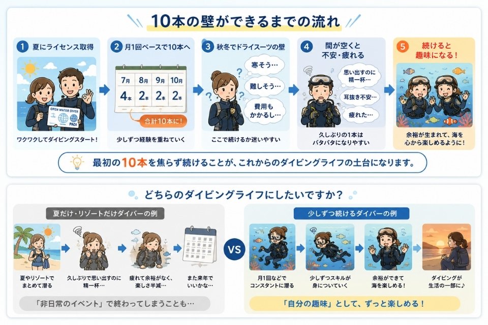 ダイビング初心者が10本の壁を迎える流れと、夏だけダイバーと継続ダイバーの違いを分かりやすく示したイラスト